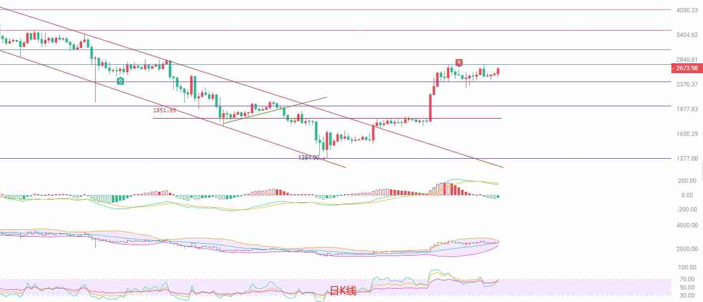 2025.5.28以太坊(ETH)最新行情分析:箱体震荡中的机会与风险